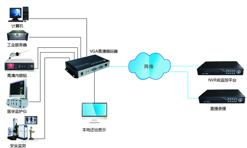 网络编码器