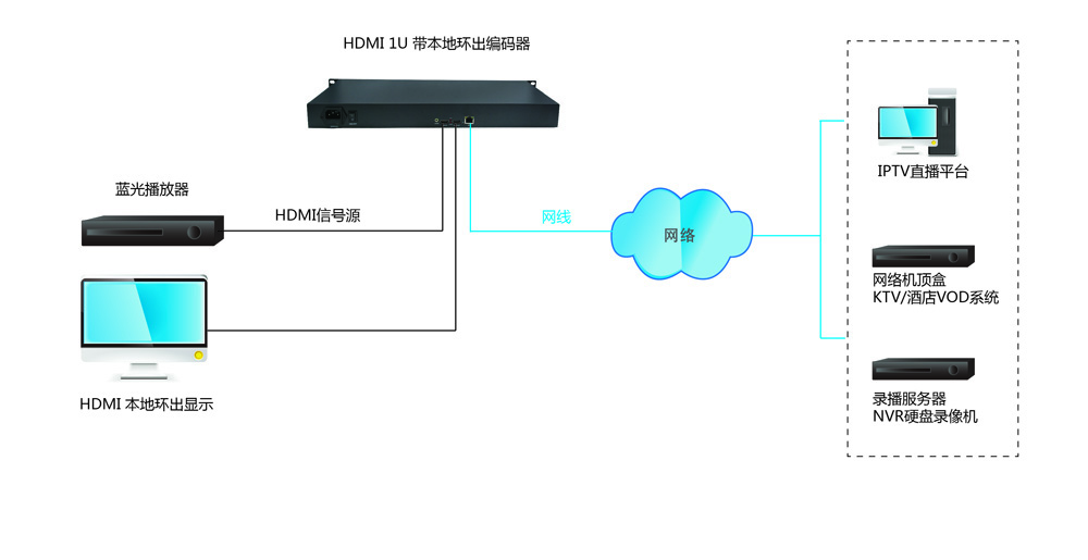 4路HDMI高清网络编码器