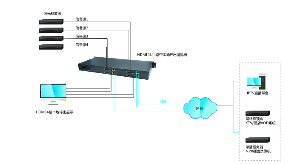 4路高清HDMI网络编码器