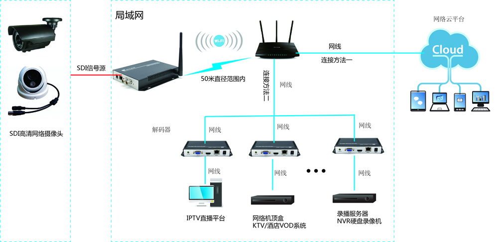 网络编码器