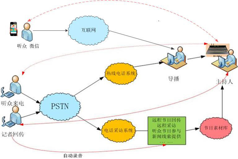 广播电台智能导播系统 广播电台智能导播系统