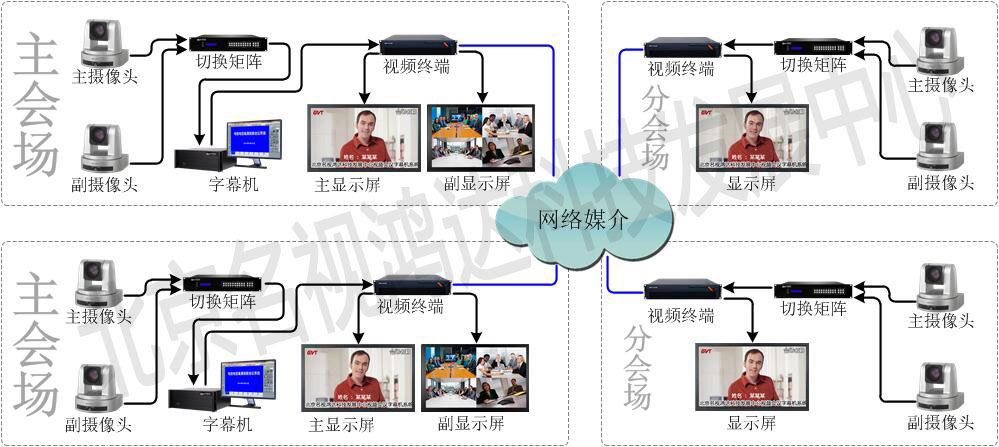 视频会议字幕机