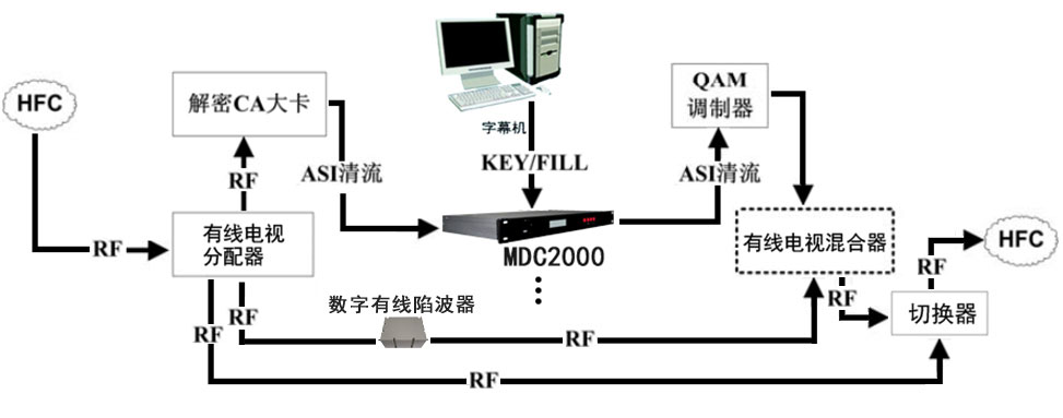 数字电视TS流ASI多路字幕插播系统