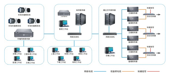 媒体资产管理系统拓扑图