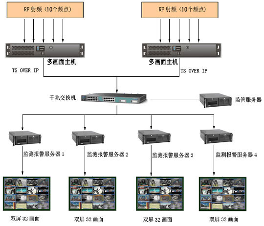 数字电视监播报警系统