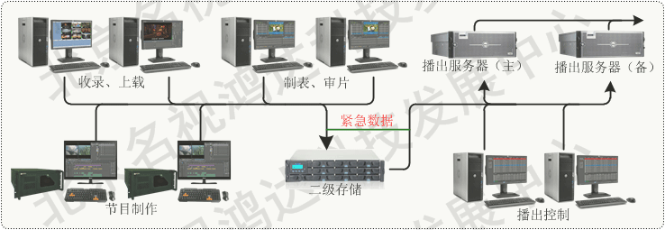 网络盘硬盘播出系统