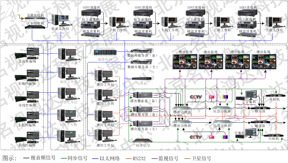 网络盘硬盘播出系统拓扑图