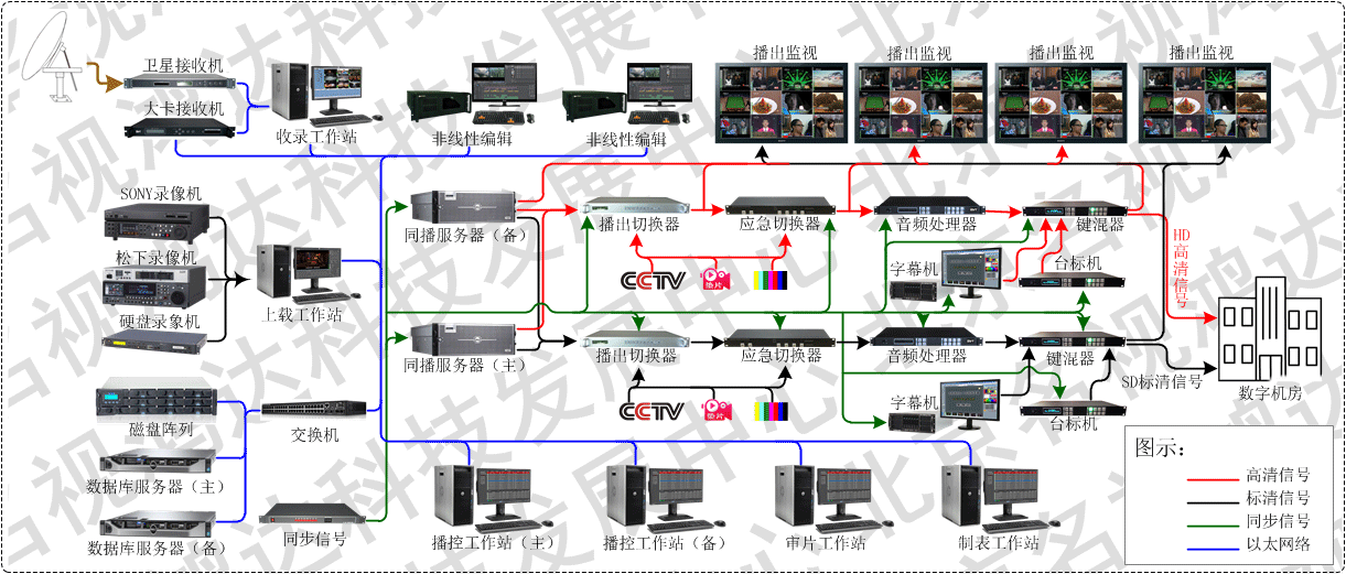 硬盘播出高标清同播系统示意图