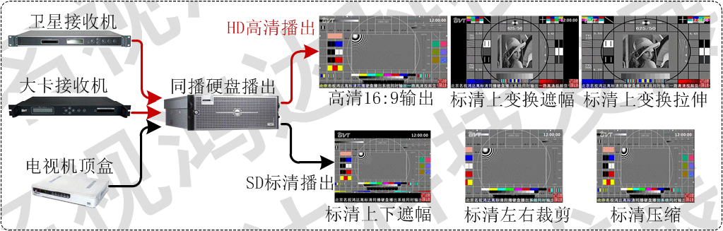 硬盘播出高标清同播系统拓扑图