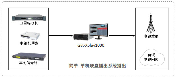 硬盘播出示意图