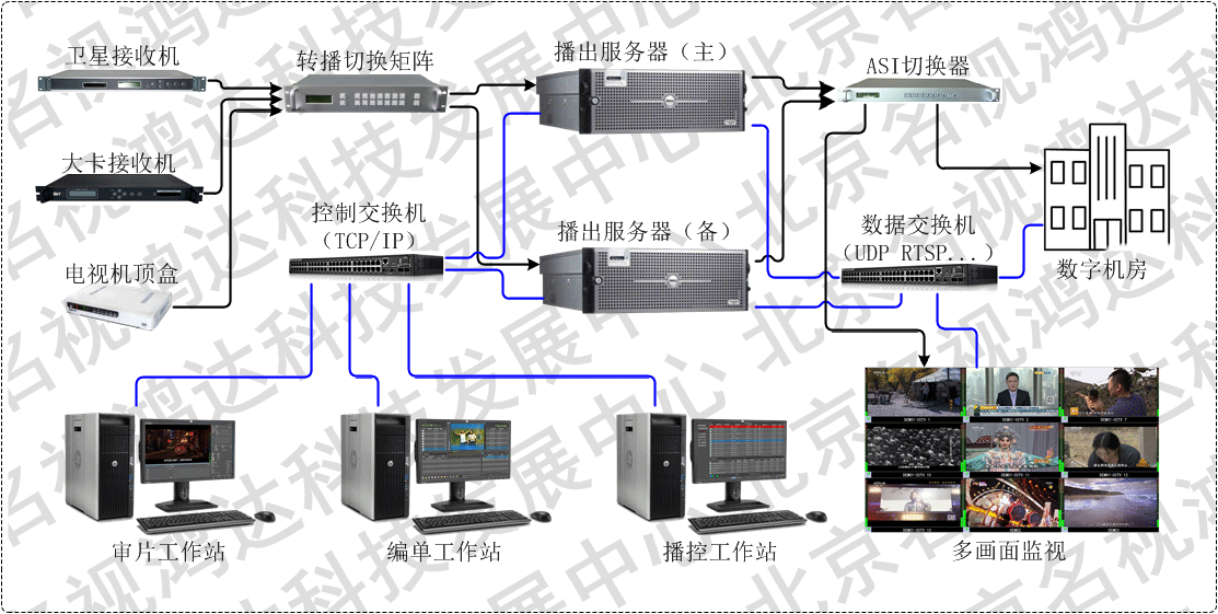 ASI/IP硬盘播出系统示意图