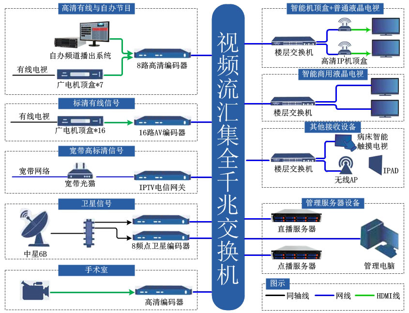 医院iptv智能网络有线电视系统拓扑图