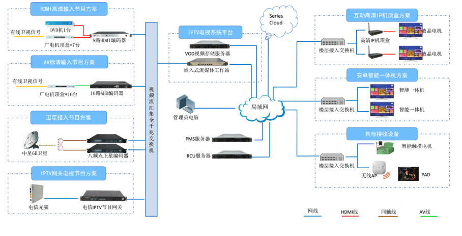 IPTV电视系统